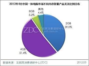 2024年月度調(diào)研報告 不同類型內(nèi)存與一體電腦市場表現(xiàn)深度分析