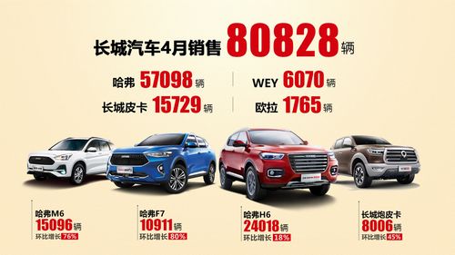 長(zhǎng)城汽車(chē)4月全球銷(xiāo)量突破8萬(wàn)輛 哪些車(chē)型貢獻(xiàn)最大